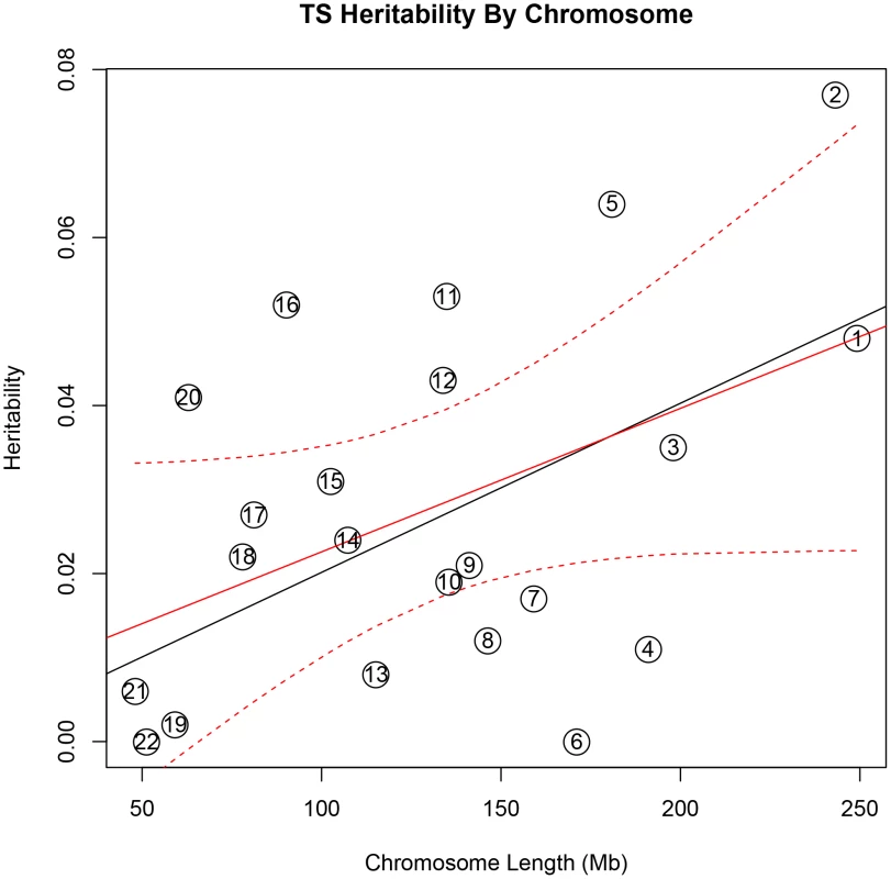 Tourette Syndrome heritability by chromosome.