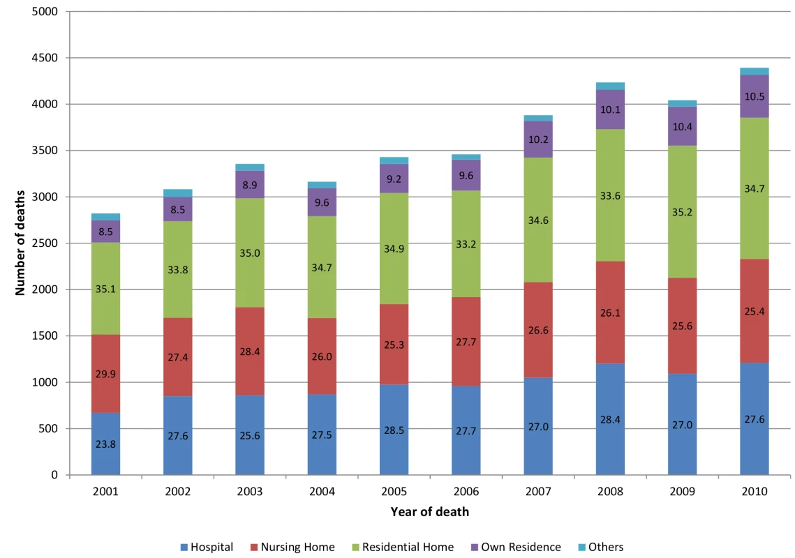 Centenarian deaths by place of death 2001–2010 (&lt;i&gt;n&lt;/i&gt;, %). Bar number  = % proportion.
