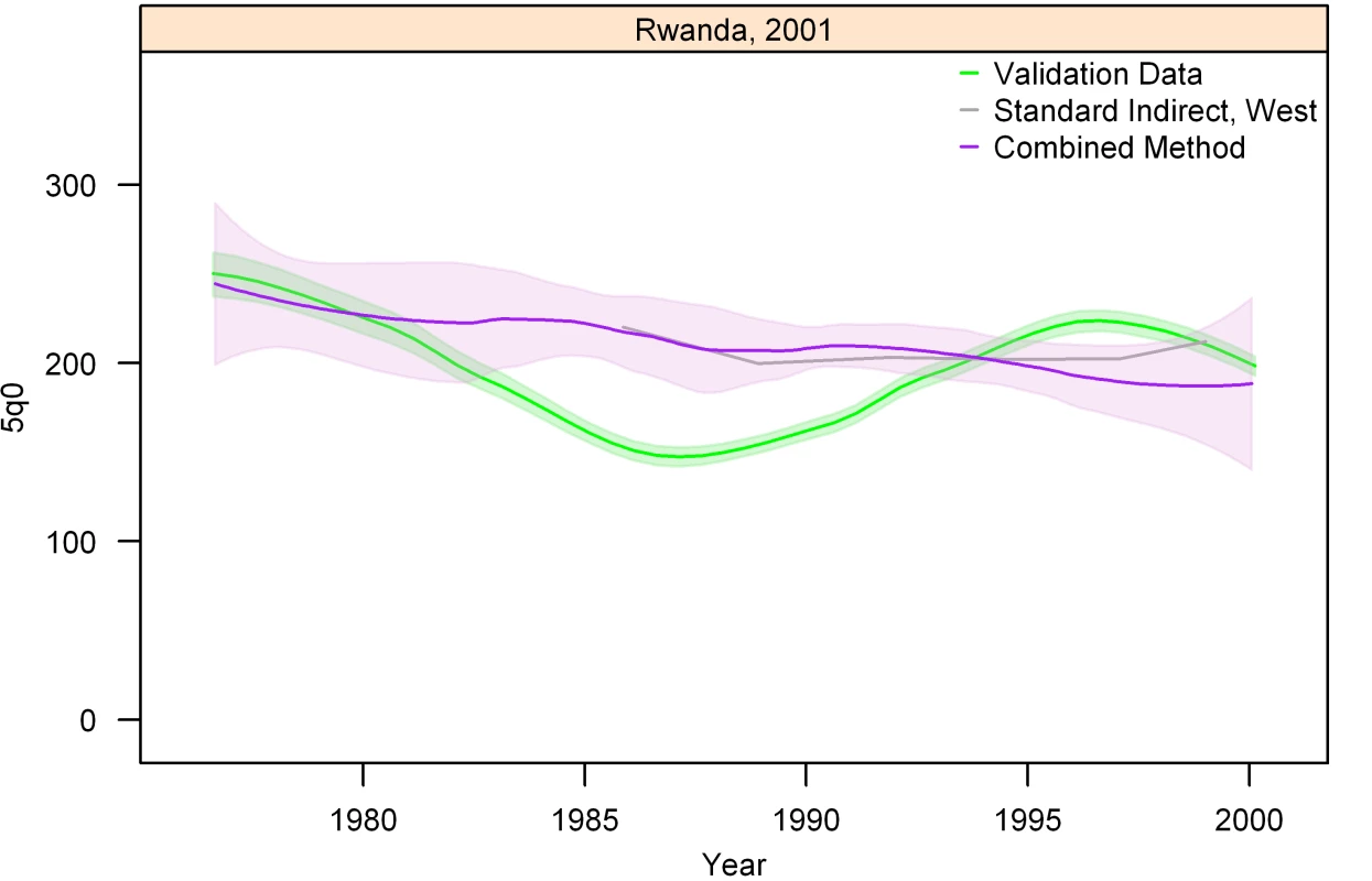 Graphs of estimates from summary birth histories using the best-performing combined method and the standard indirect (West) method. Section II, Rwanda, 2001.
