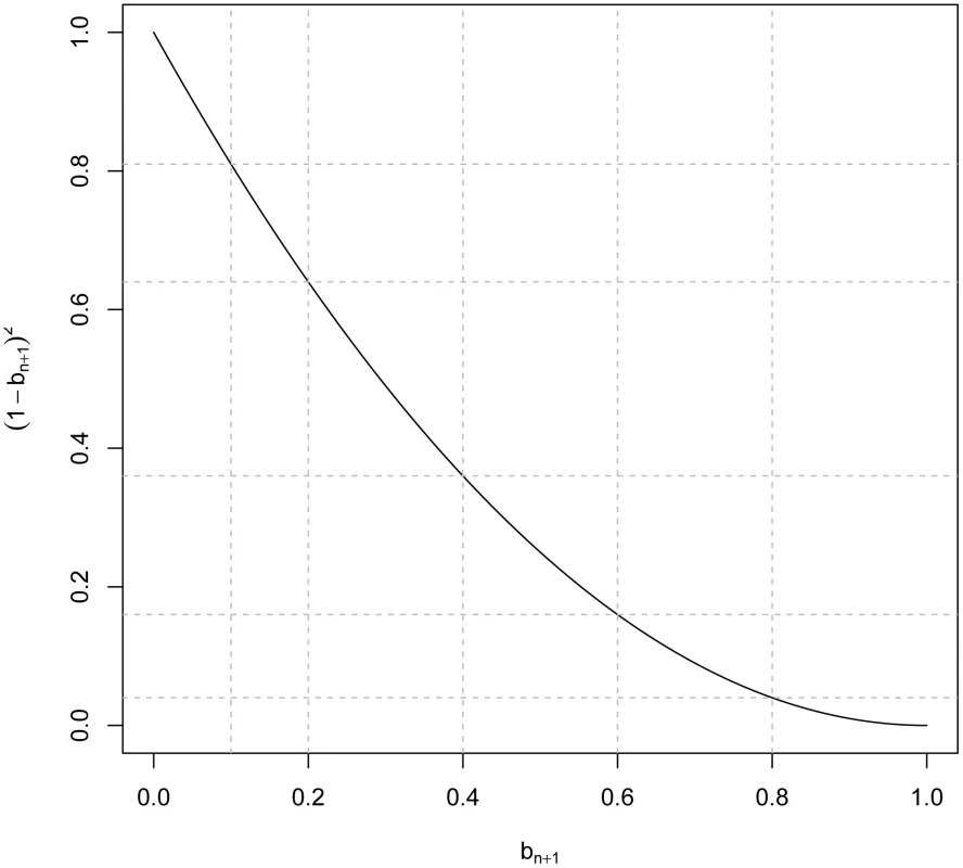 Minimum R&lt;sup&gt;2&lt;/sup&gt; reduction factor, , due to imperfect linkage disequilibrium between markers and QTL versus values of the regression of genomic relationships realized at markers and at causal loci ().