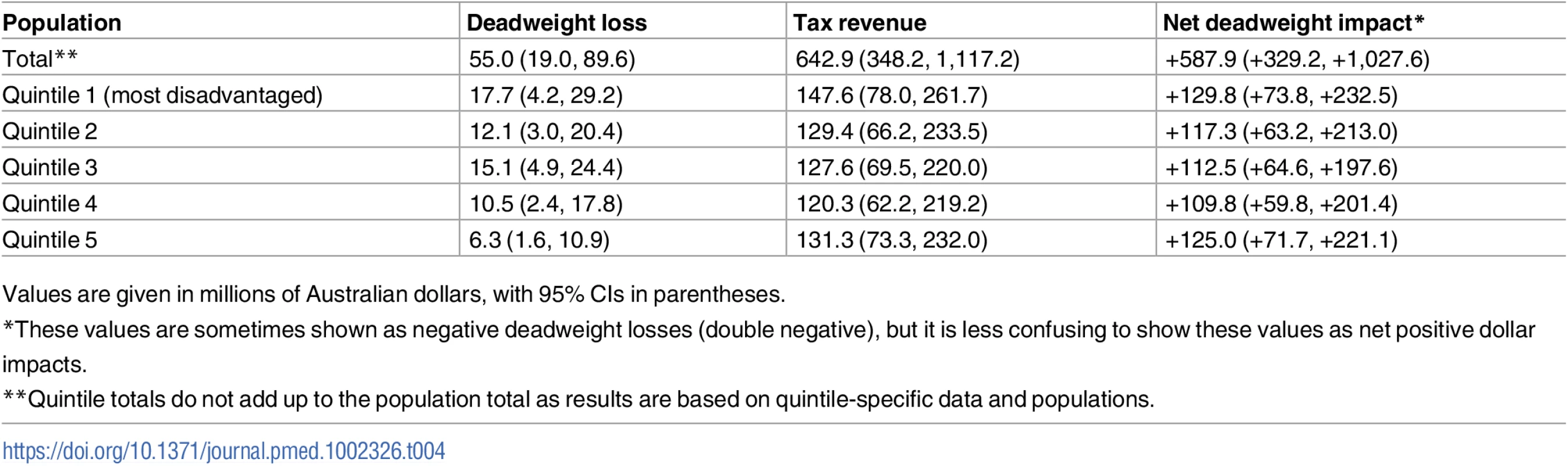 Estimated net deadweight impact of a 20% tax on sugar-sweetened beverages.