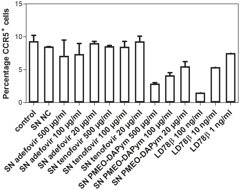 Effects of the supernatants collected after incubation of PBMCs with adefovir, tenofovir, and PMEO-DAPym on the expression of CCR5.