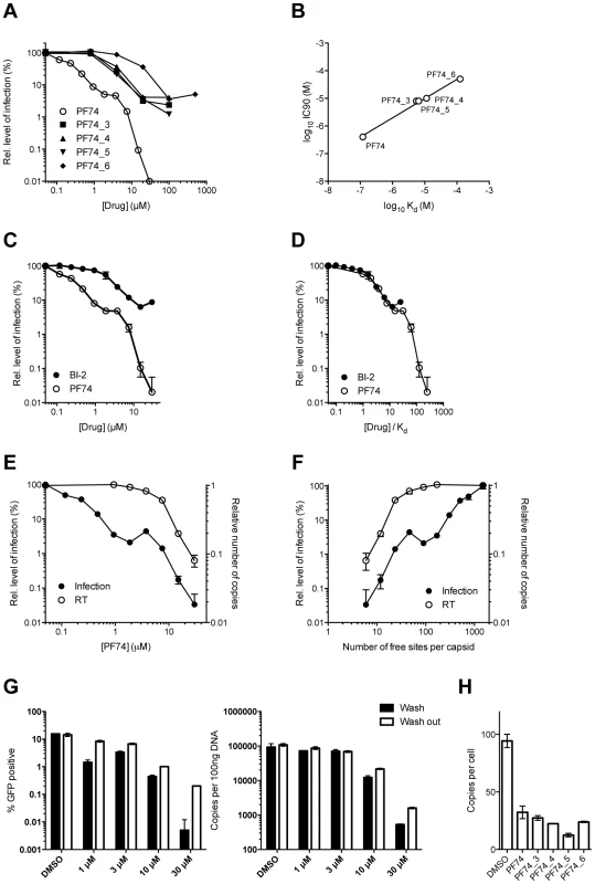 Inhibition of HIV-1 infection by BI-2, PF74 and PF74 derivatives.