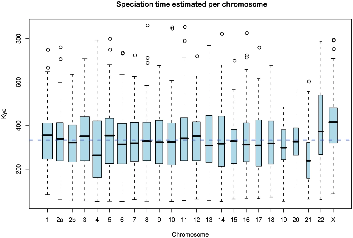 Distribution of sub-speciation time estimates for each chromosome.