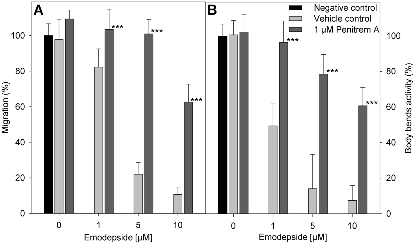 Effect of penitrem A and emodepside on nematode locomotion.