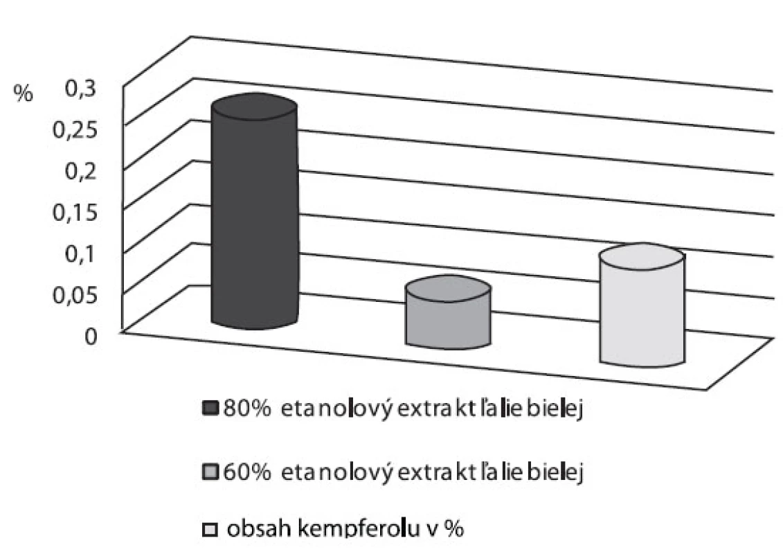 Obsah kempferolu (%) v etanolových extraktoch ľalie bielej