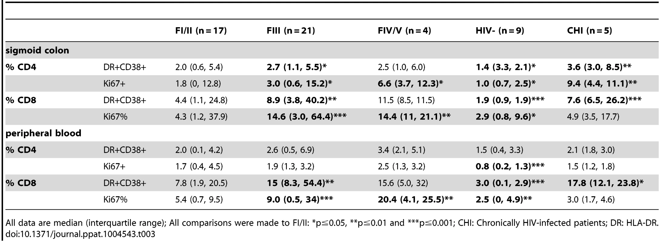 Percentage of activated (HLA-DR+CD38+) and cycling (Ki67+) CD4+ and CD8+ T cells in sigmoid colon and peripheral blood at baseline in HIV-, FI/II, FIII, FIV/V and CHI subjects.