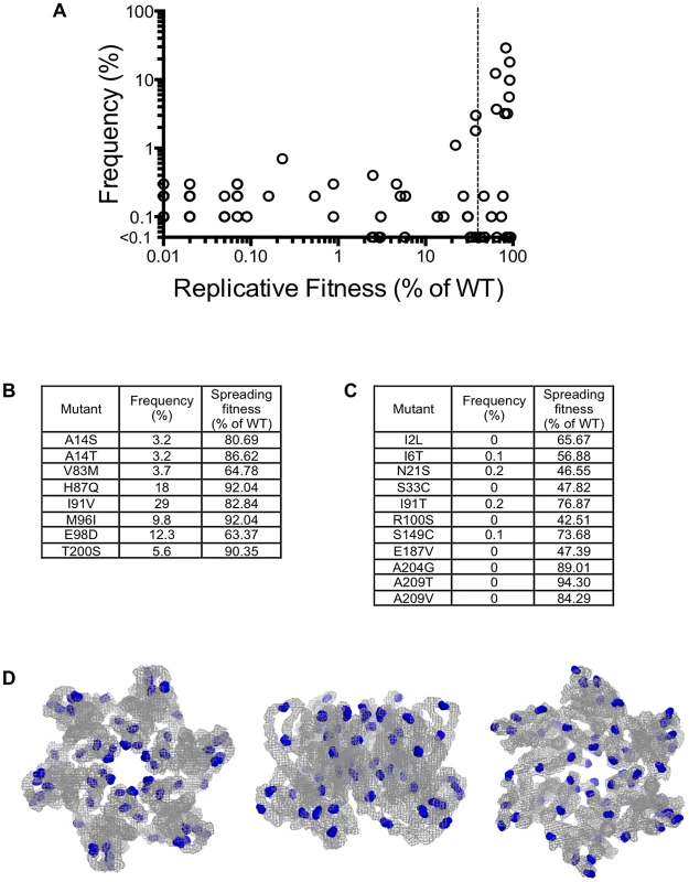 Occurrence of CA mutations in natural HIV-1 subtype B populations.