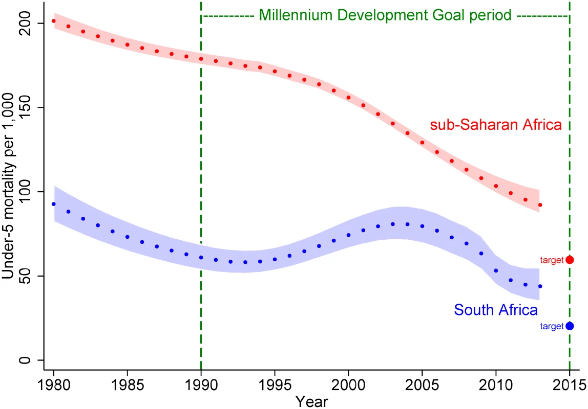 Under-five mortality estimates (with 90% uncertainty bounds) from UNICEF [&lt;em class=&quot;ref&quot;&gt;4&lt;/em&gt;] for sub-Saharan Africa and South Africa from 1980 to 2013, together with respective MDG4 target levels for 2015 (two-thirds reduction from 1990).