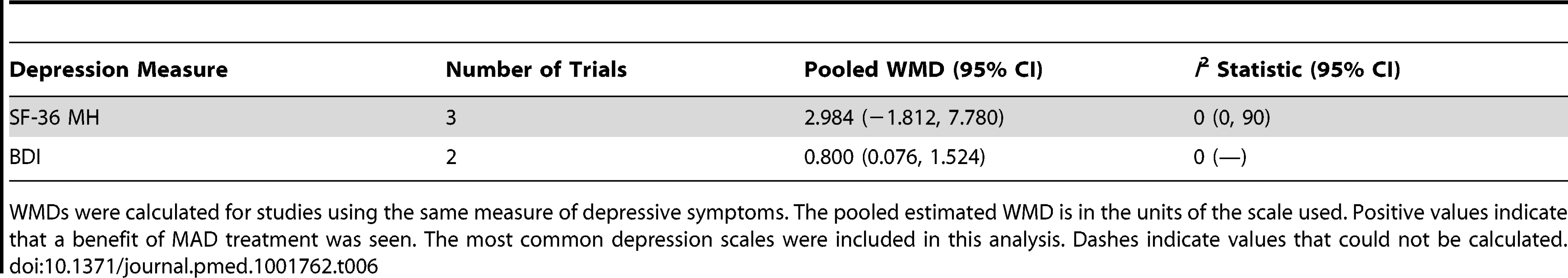 Pooled weighted mean differences in depression score for MAD treatment.