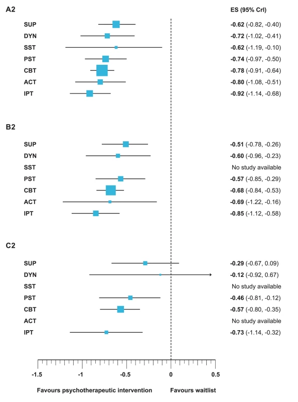 Efficacy of different psychotherapeutic intervention compared to waitlist of all trials (A2), moderately sized trials (B2), and large trials (C2).