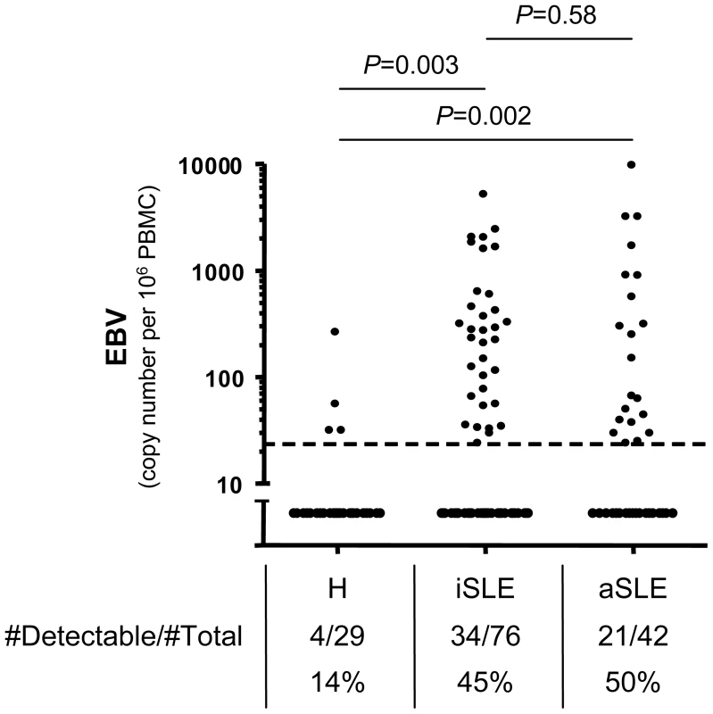 Cell-associated EBV viral load in SLE patients.