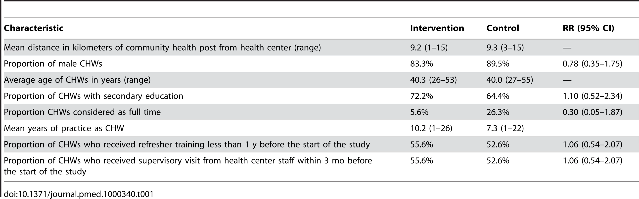 Characteristics of community health workers and community health posts.