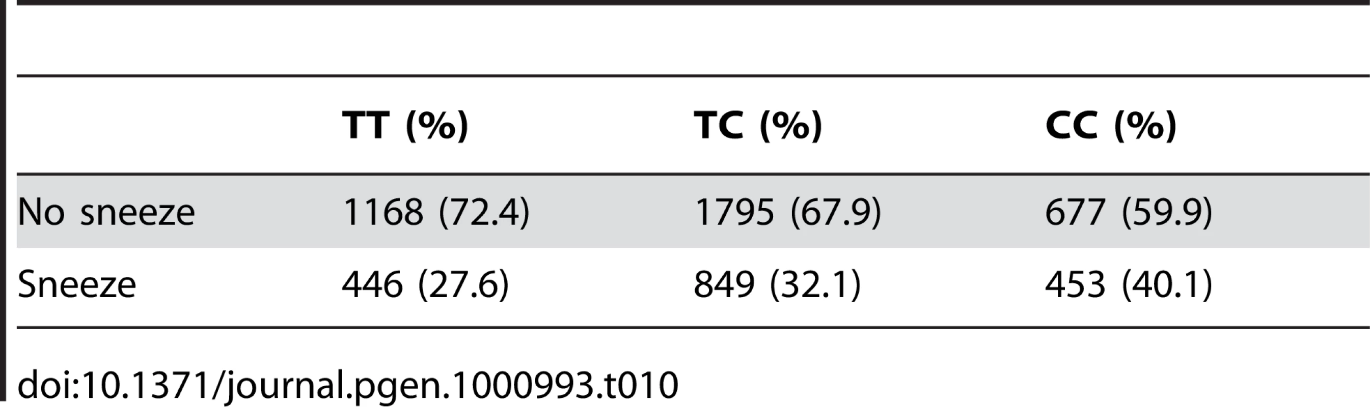 Counts for photic sneeze reflex versus genotype at rs10427255.