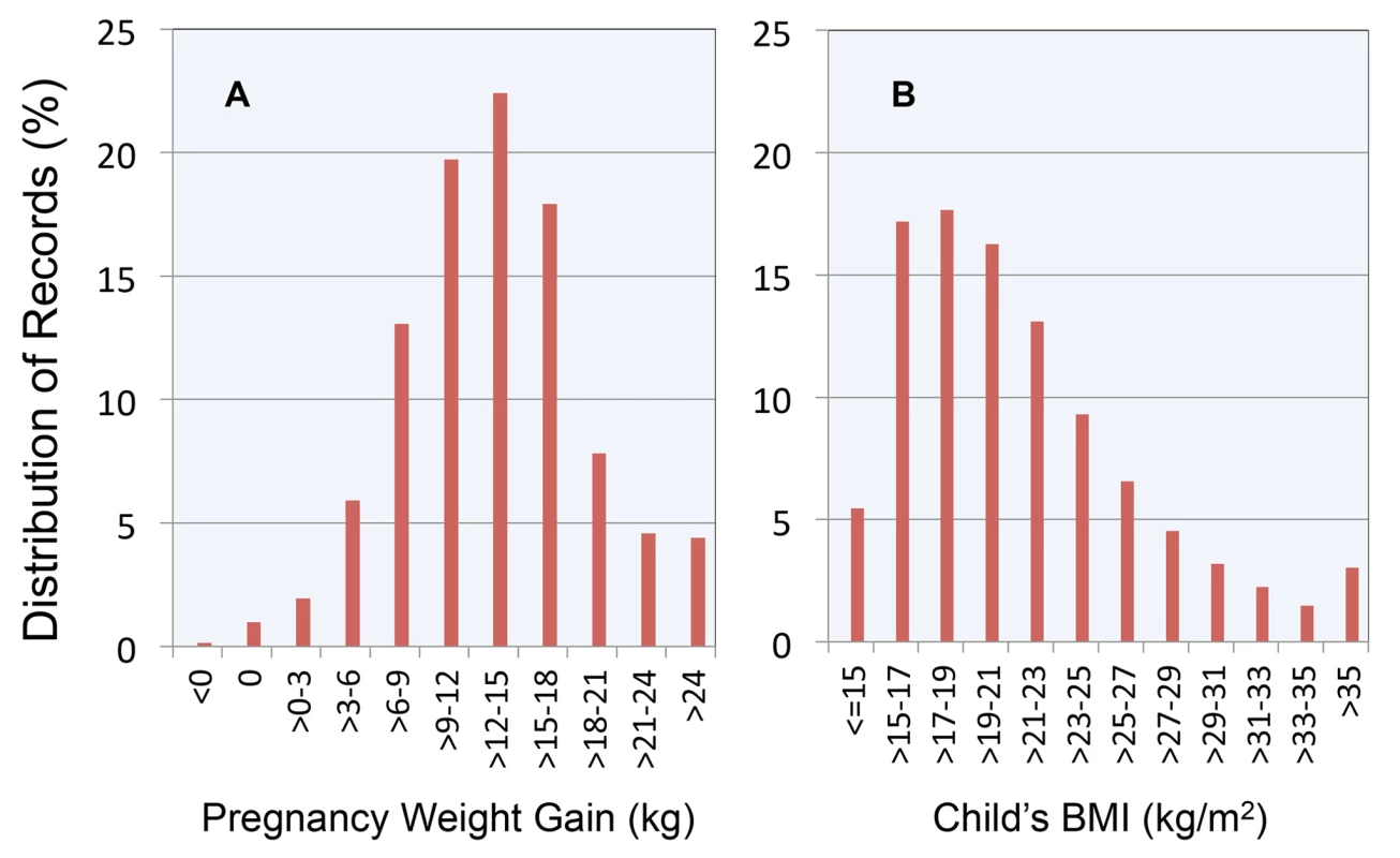 Distribution of maternal weight gain and child BMI in the study cohort.