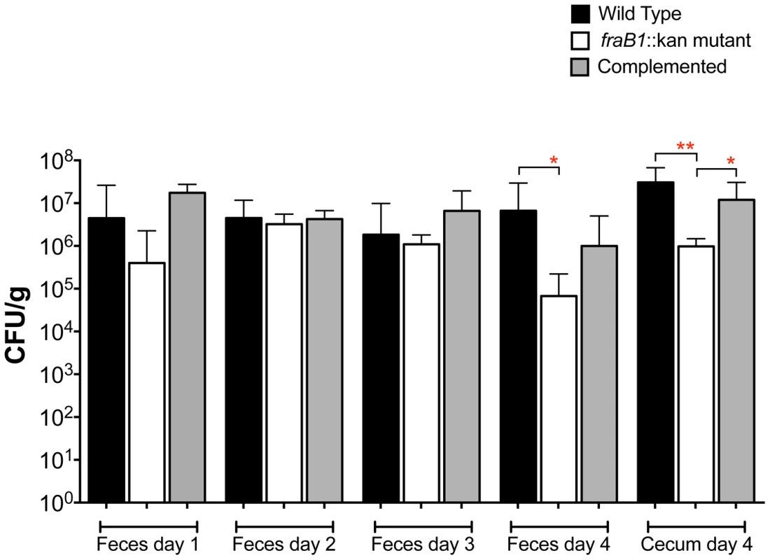 Quantitation of <i>Salmonella</i> in feces on days 1 through 4, and cecum on day 4, post-infection.