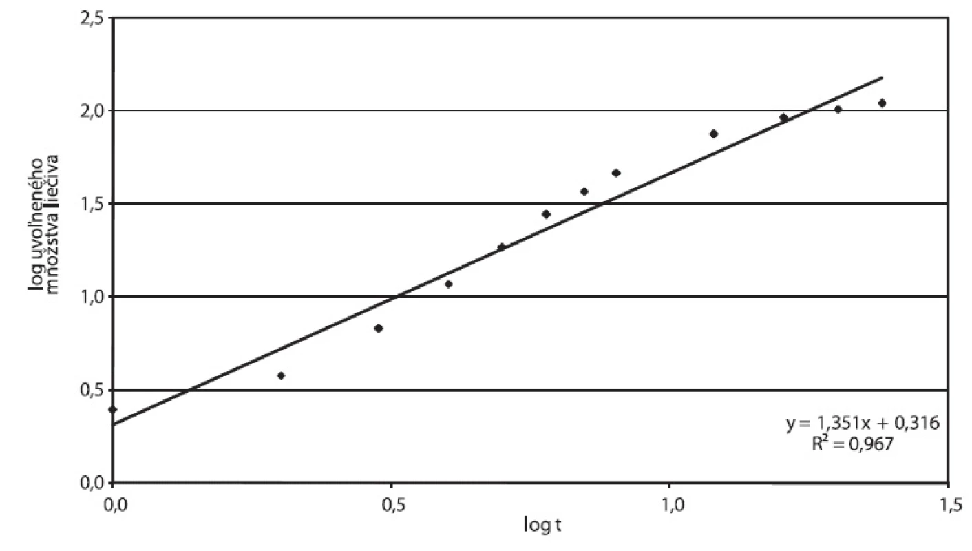 Príklad D, parametre Korsmeyer-Peppasovho modelu spracované z disolučných údajov in vitro