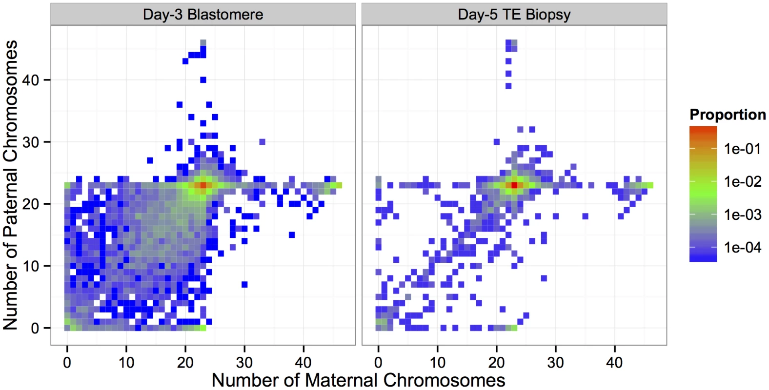 Heat maps depicted proportions of biopsies with different configurations of maternal and paternal chromosomes.