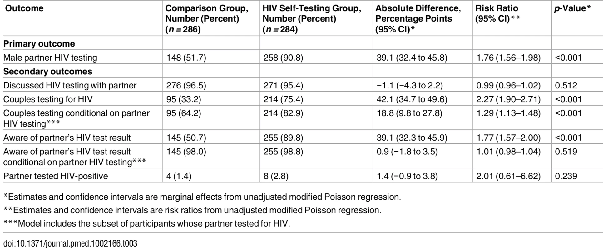 Effects of HIV self-testing intervention within 3 mo.