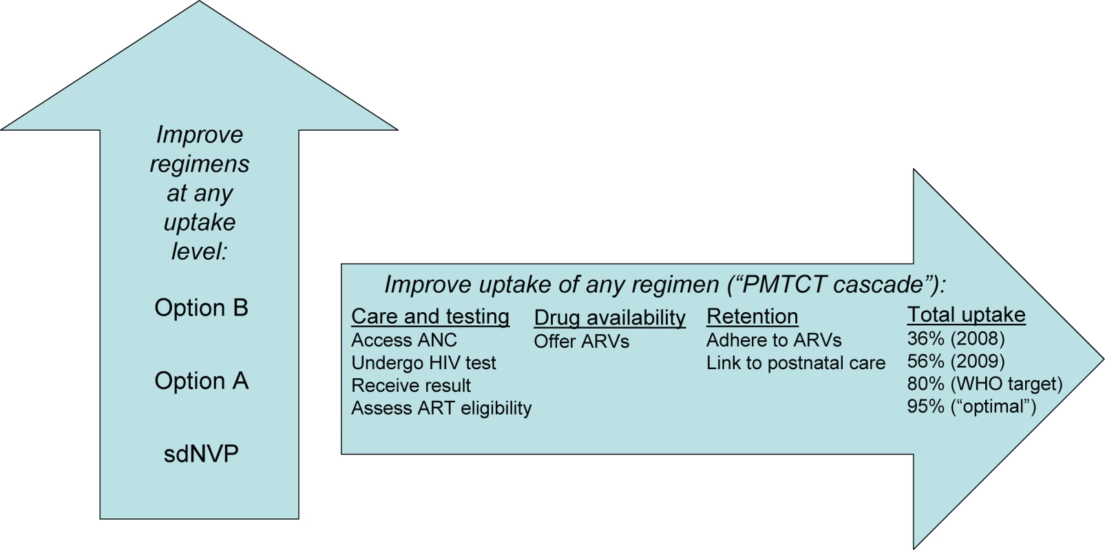 Two dimensions for potential improvements in PMTCT in Zimbabwe.