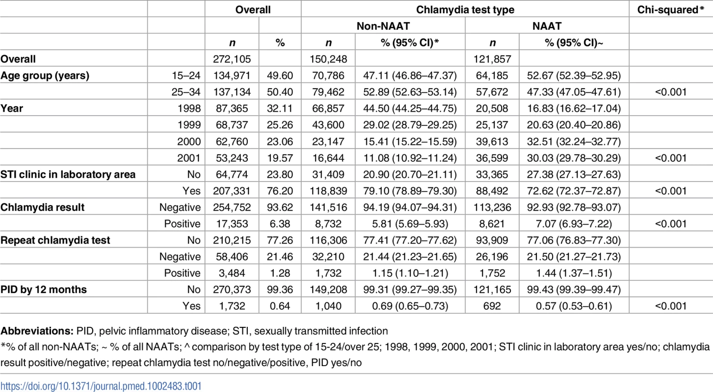 Description of the study cohort (1998–2001) by chlamydia test type.