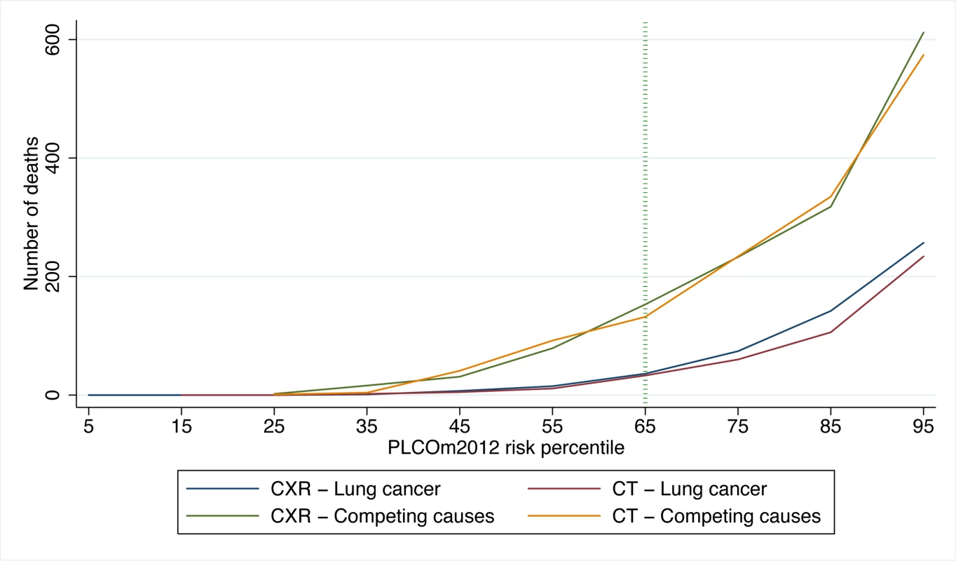 NLST deaths from lung cancer and competing causes by trial arm and decile of PLCO<sub>m2012</sub> risk.