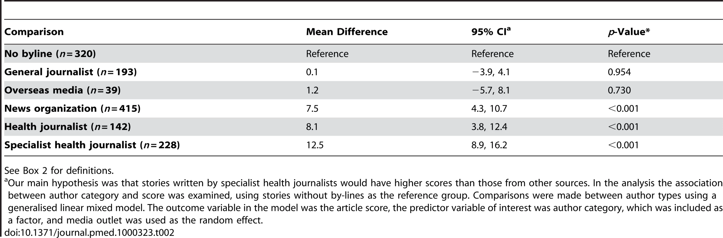 Comparisons of Media Doctor scores for stories written by different categories of journalists.