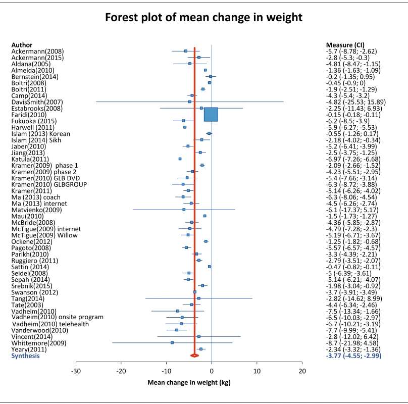 Mean weight change of study participants.
