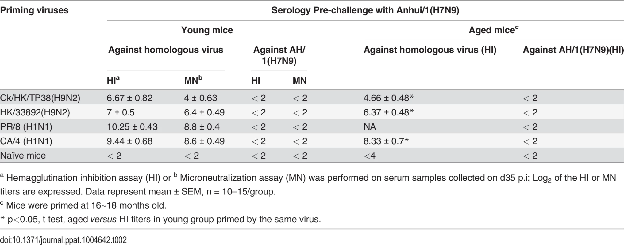 Serologic testing of mice primed with different viruses.