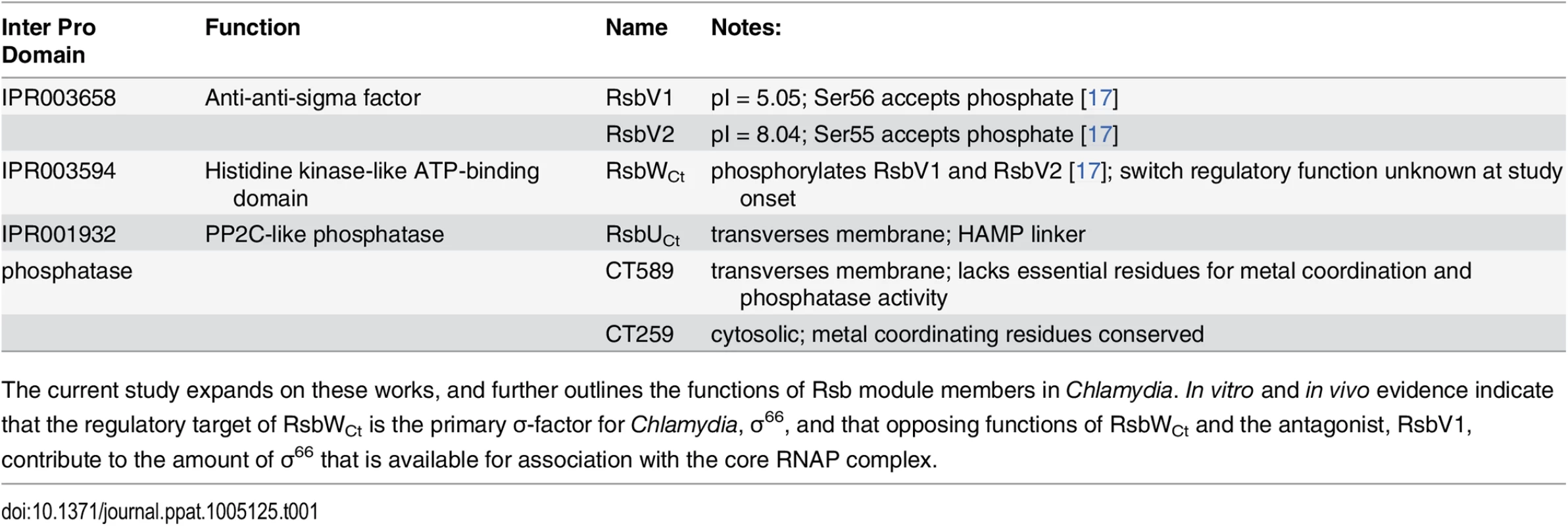 Rsb analogues in the <i>Chlamydiaceae</i>.