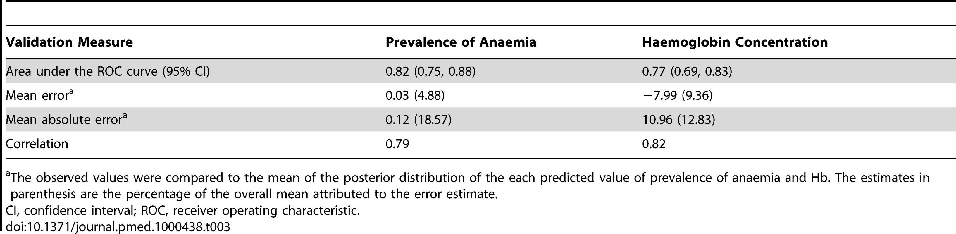 Summary of validation statistics for predictive models of anaemia prevalence and haemoglobin concentration in Burkina Faso, Ghana, and Mali.