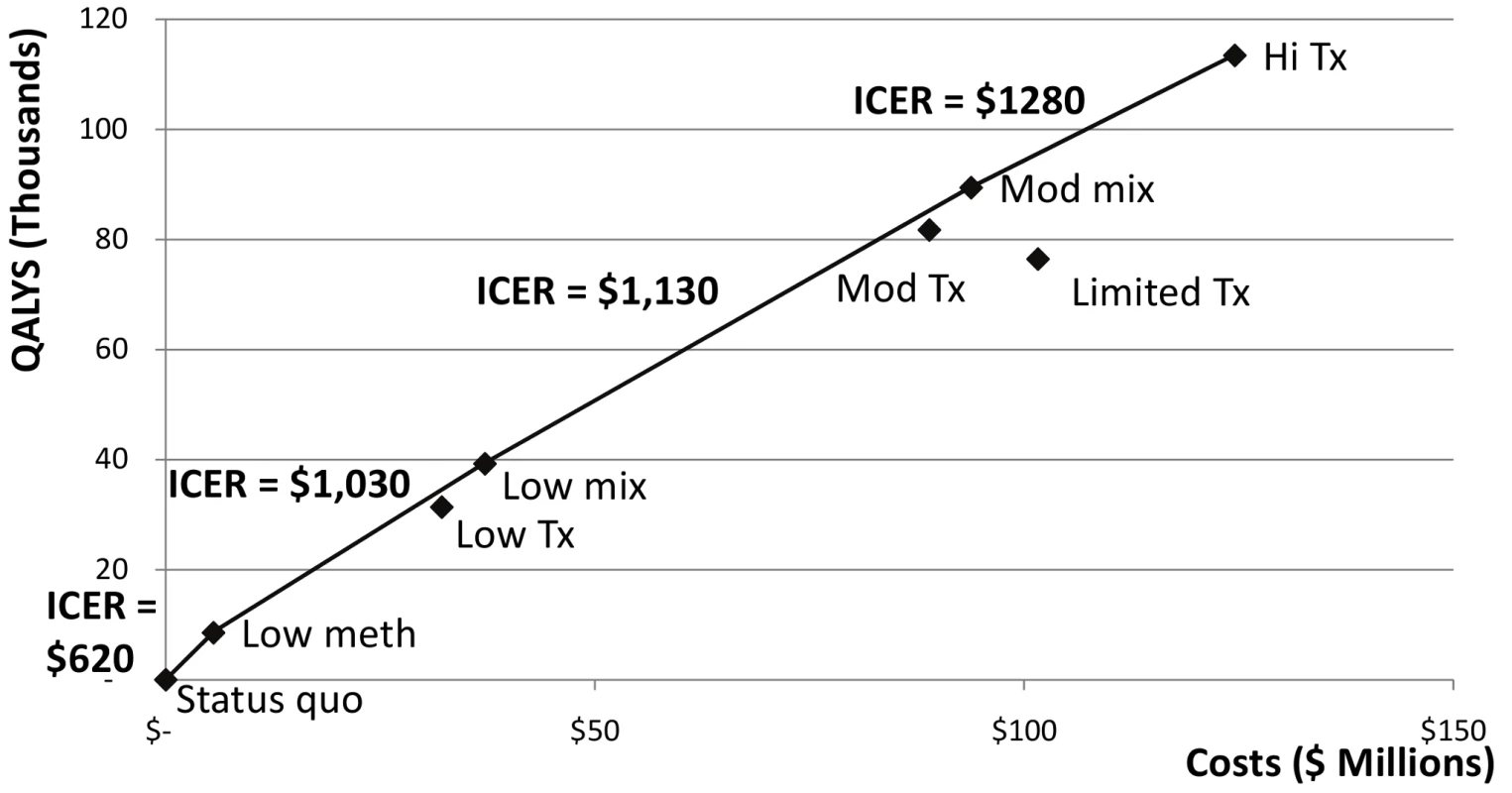 Cost effectiveness of various strategies for scaling up methadone substitution therapy and ART access in Ukraine, assuming that only a low level of methadone substitution therapy (3.1% of IDUs on methadone substitution therapy) is feasible.