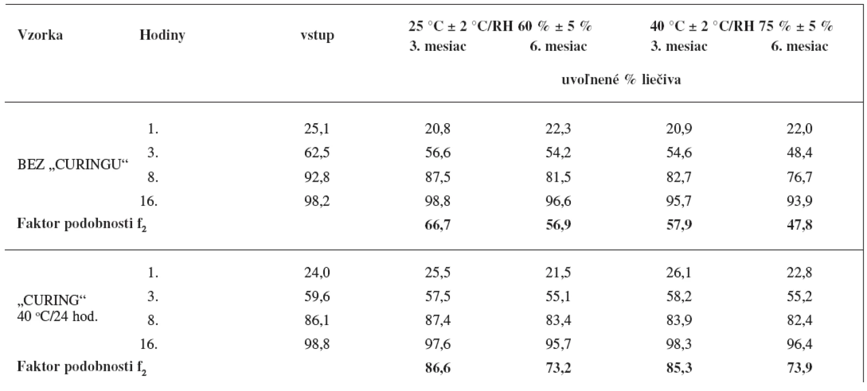 Vplyv „curingu“ na stabilitu liberačného profilu matricových tabliet s obsahom metformíniumchloridu