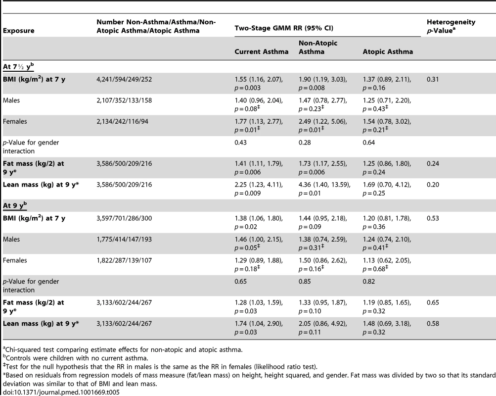 Instrumental variable estimates of the causal effect of BMI on current asthma, non-atopic asthma, and atopic asthma in children at age 7½ and 9 y using two-stage GMM estimator.