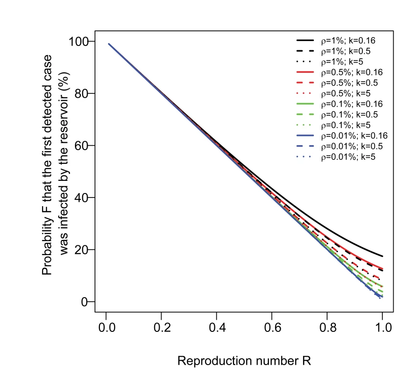 Probability <i>F</i> that the first detected case in a cluster was infected by the reservoir, as a function of the reproduction number <i>R</i>.