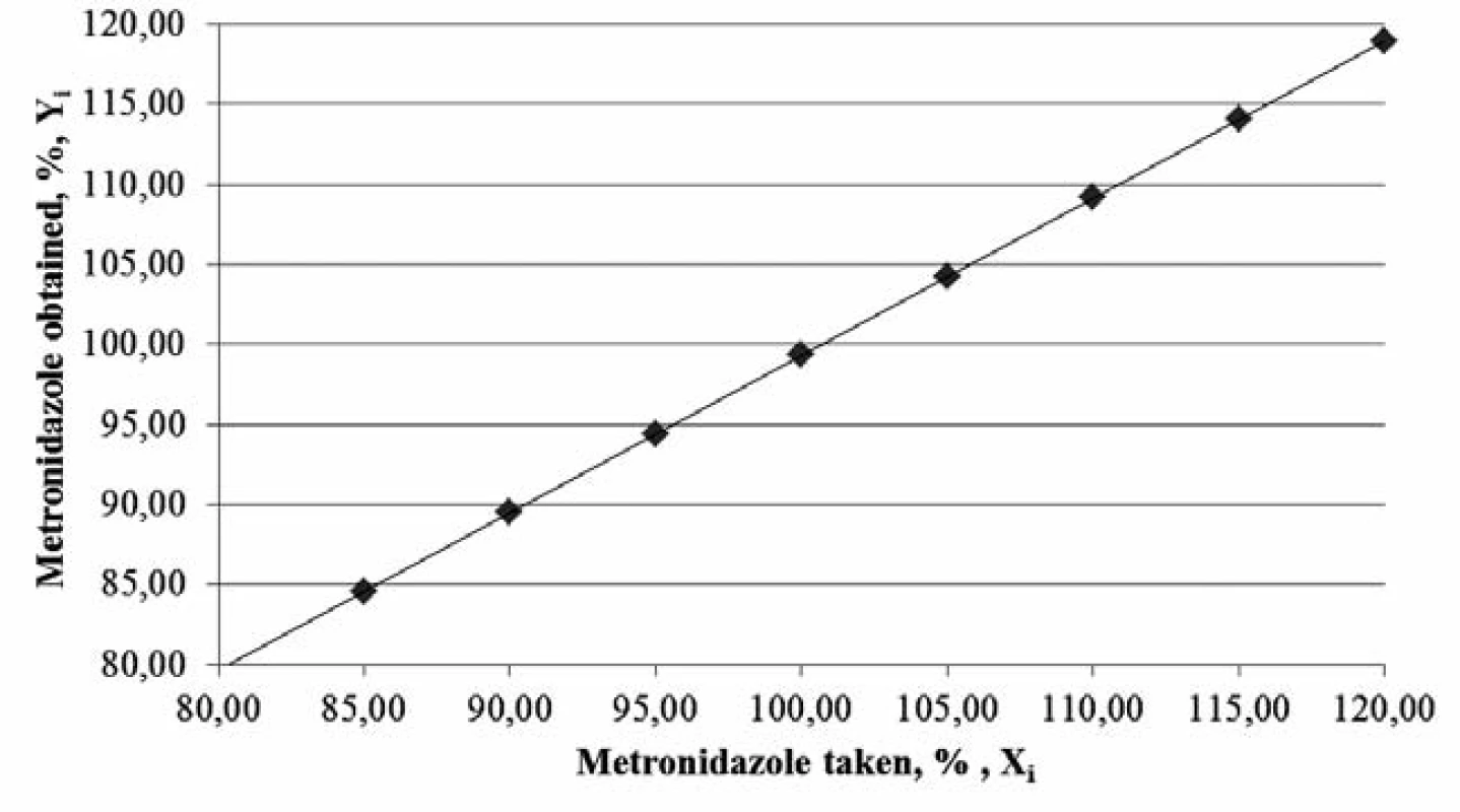 The graph of absorbance dependence on metronidazole solution concentration