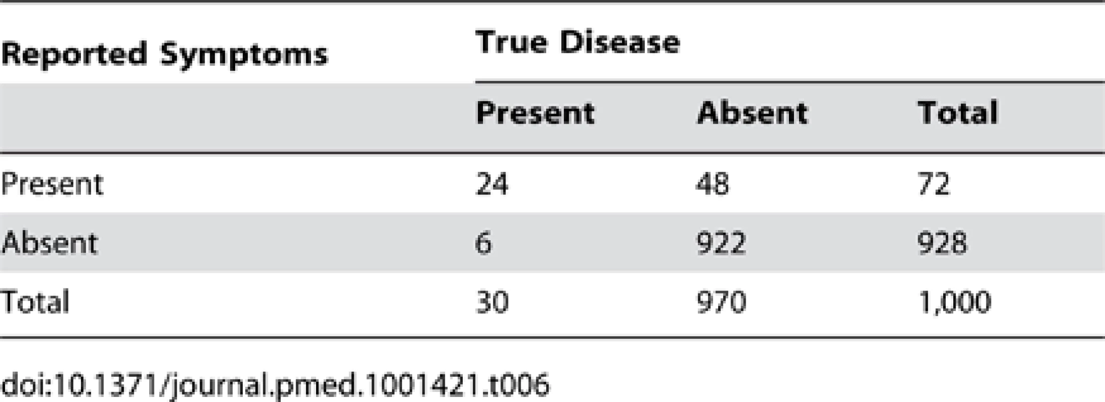 Distribution of cases of “true pneumonia” according to caregiver report of “suspected pneumonia” (test) and true disease status when test sensitivity is 80% and specificity is 95% with a four-week recall period.