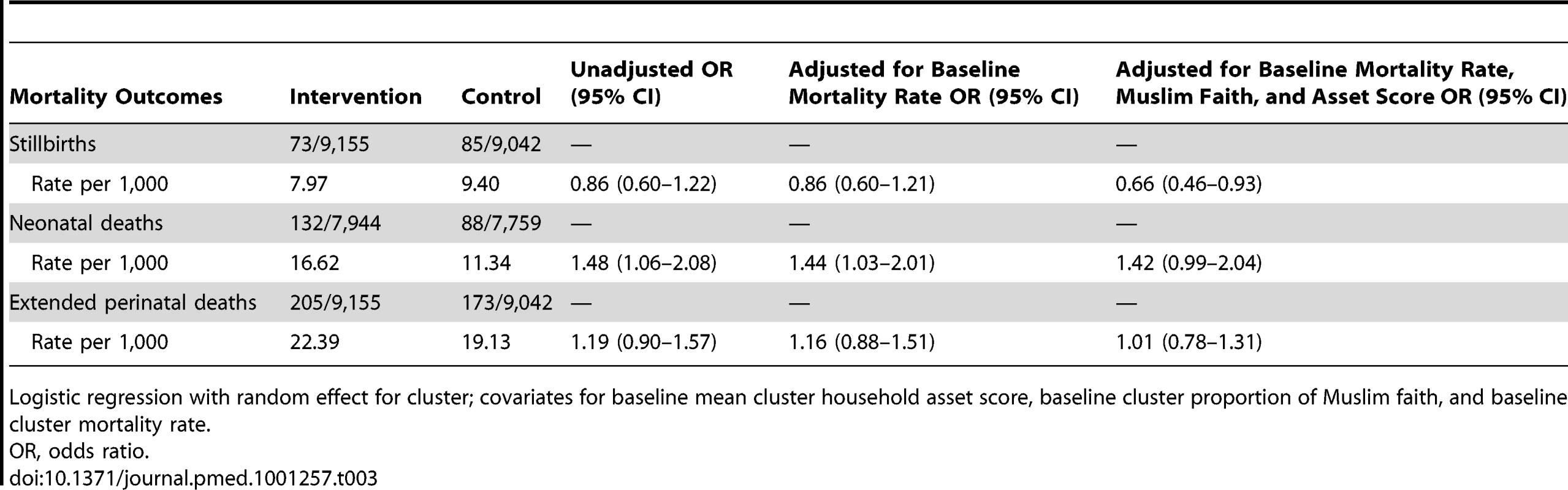 Primary analysis of mortality outcomes over 3 y, comparing intervention and control arms.