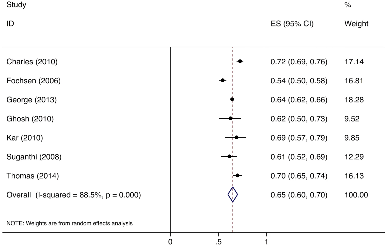 Forest plot of studies estimating the proportion of individuals in the community with cough &gt;2 wk who report not having visited a private sector provider after the onset of cough (Gap 1b).