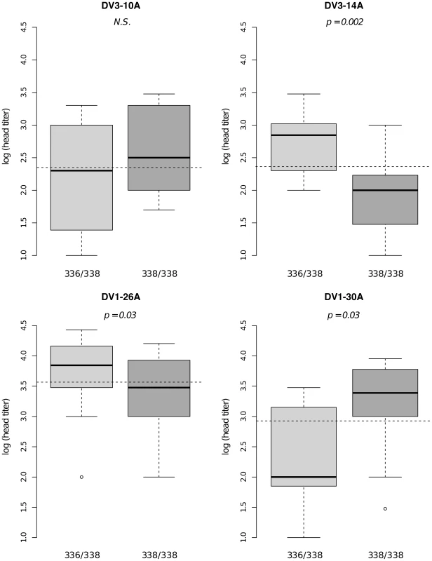 Isolate-specific association between marker 201AAT1 genotype and dissemination titer.