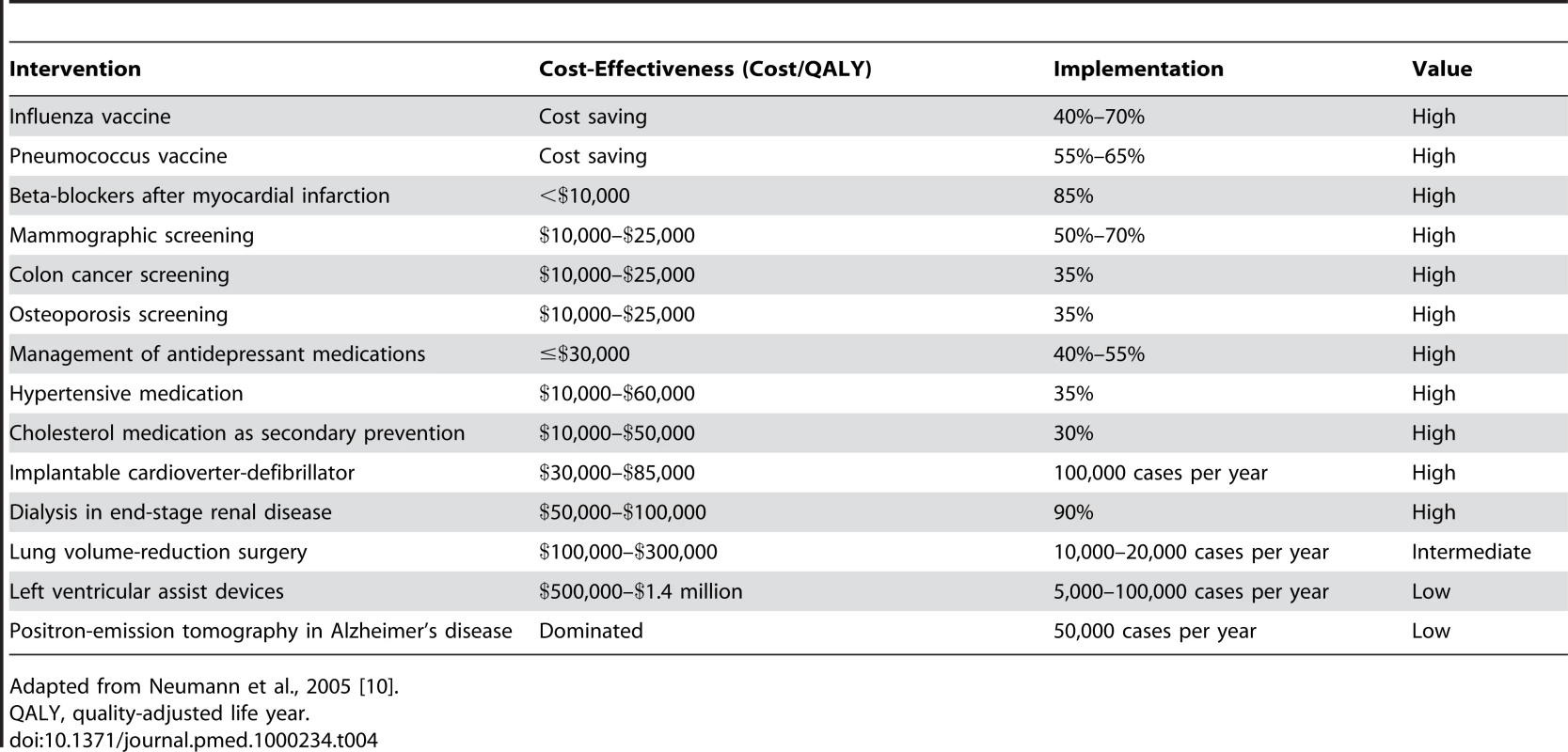 Cost-effectiveness and use of selected interventions in the Medicare population.