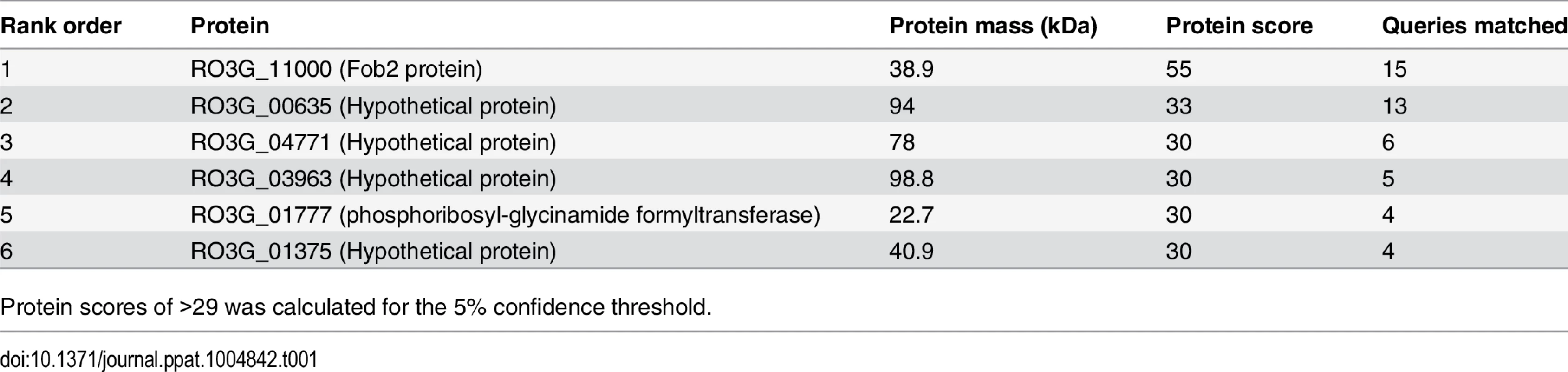 MALDITOF MS/MS sequence results of the 70 kDa band detected in the supernatant of regenerated protoplasts of <i>R</i>. <i>oryzae</i> grown in the presence of ferrioxamine.