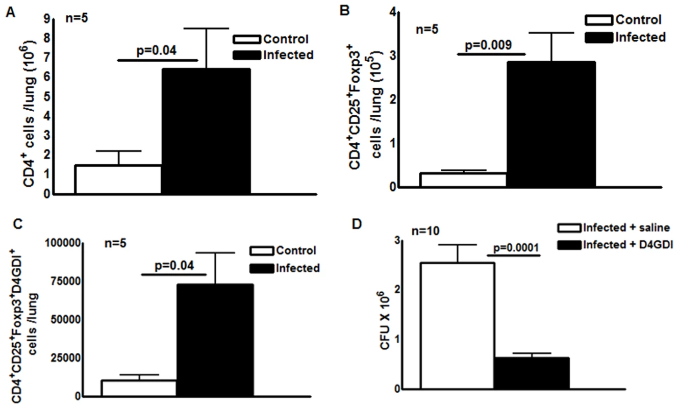 D4GDI inhibits growth of <i>M. tb</i> in mice.