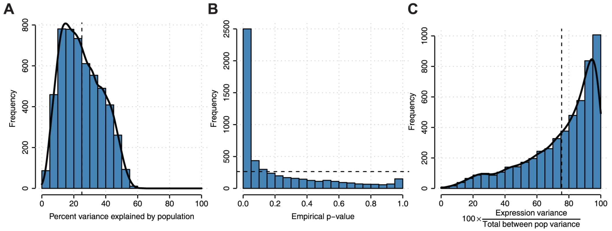 Analysis of variation in gene expression and splicing among individuals attributable to population labels.