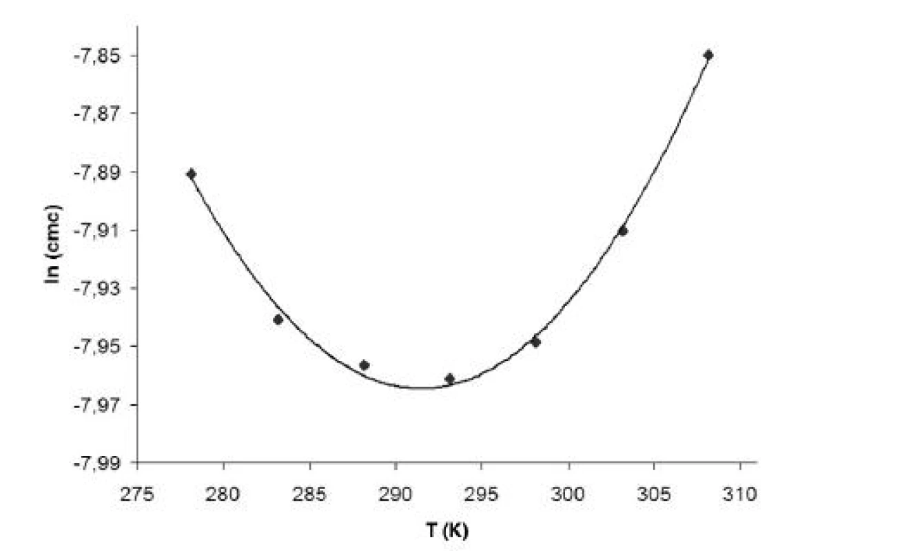 Závislosť ln (&lt;i&gt;cmc&lt;/i&gt;) od T (K) v 2 mol/l etanolovom roztoku