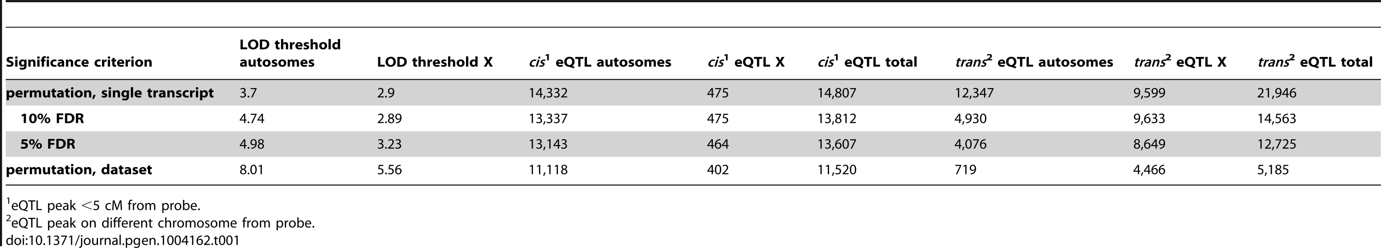 Expression quantitative trait loci (eQTL).