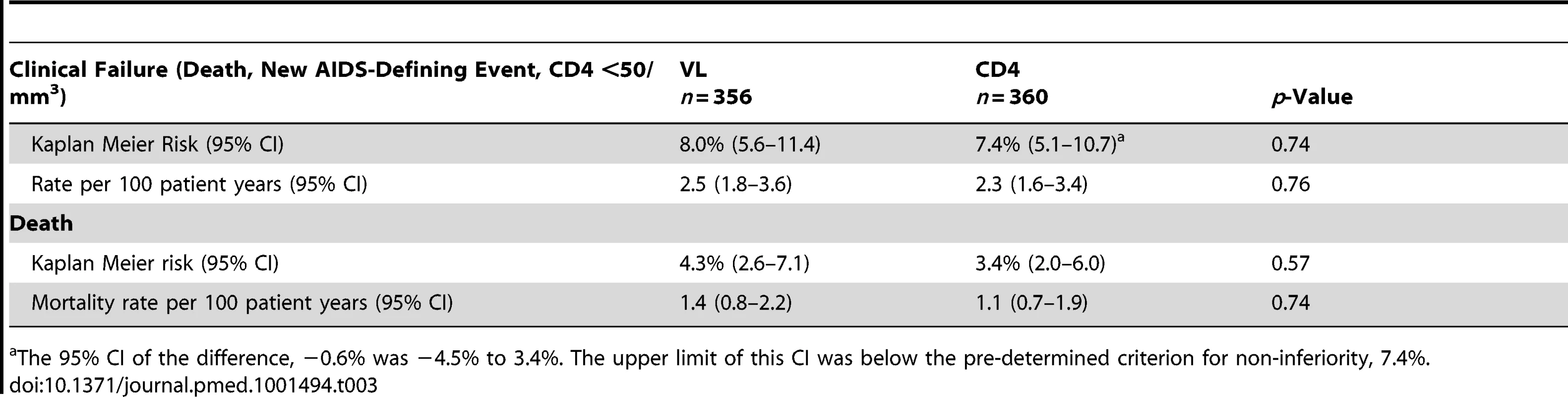 Primary outcomes (clinical failure) at 3 y: death, new AIDS-defining events, or confirmed CD4 &lt;50/mm<sup>3</sup>.