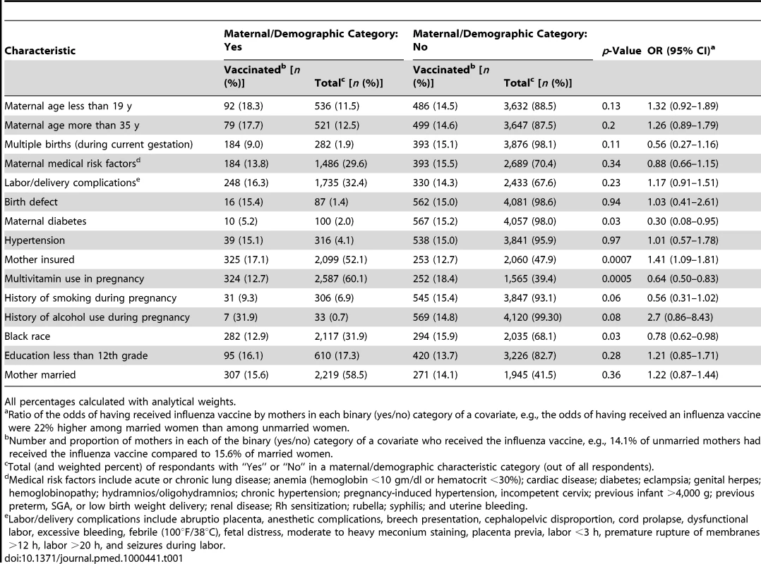 Receipt of influenza vaccine during pregnancy categorized by maternal characteristics.