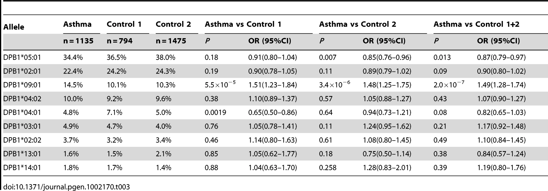 HLA-DPB1 allele frequency in pediatric asthma and controls.