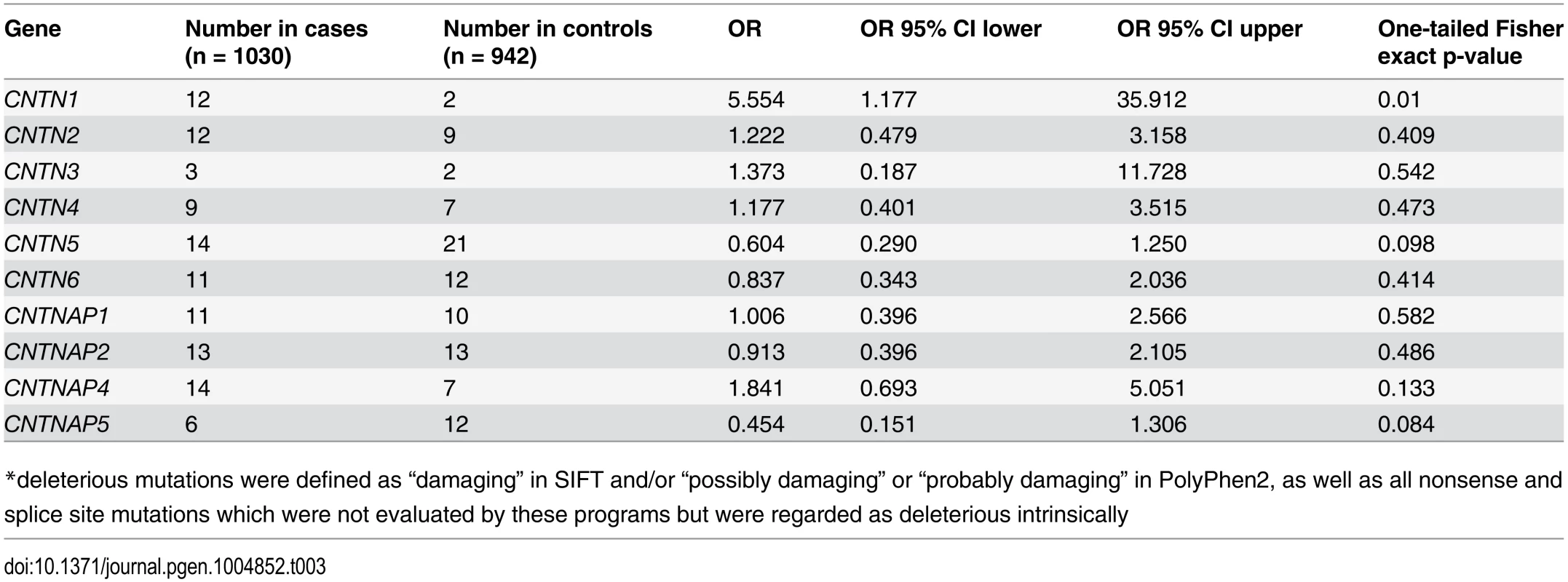 Rates of mutation predicted deleterious<em class=&quot;ref&quot;>*</em> by SIFT-or-PolyPhen2: all genes.